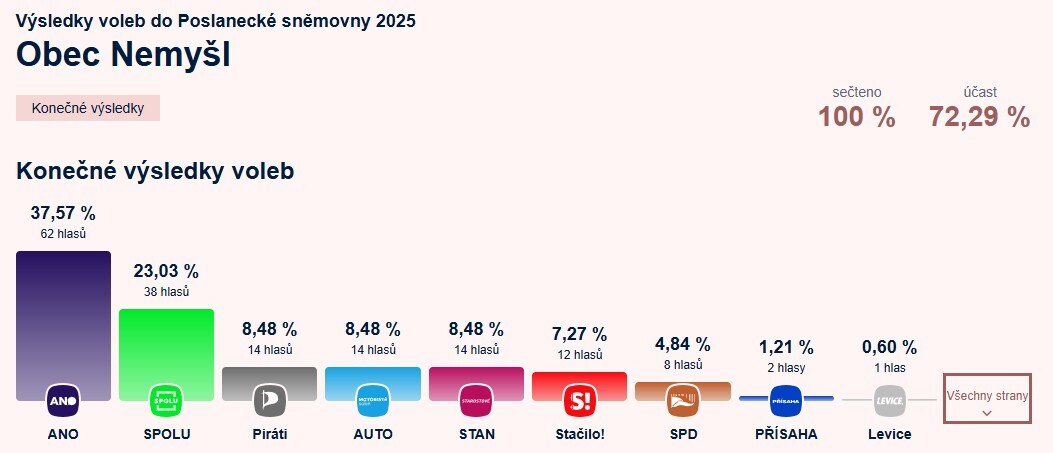 Volby do poslanecké sněmovny 2025